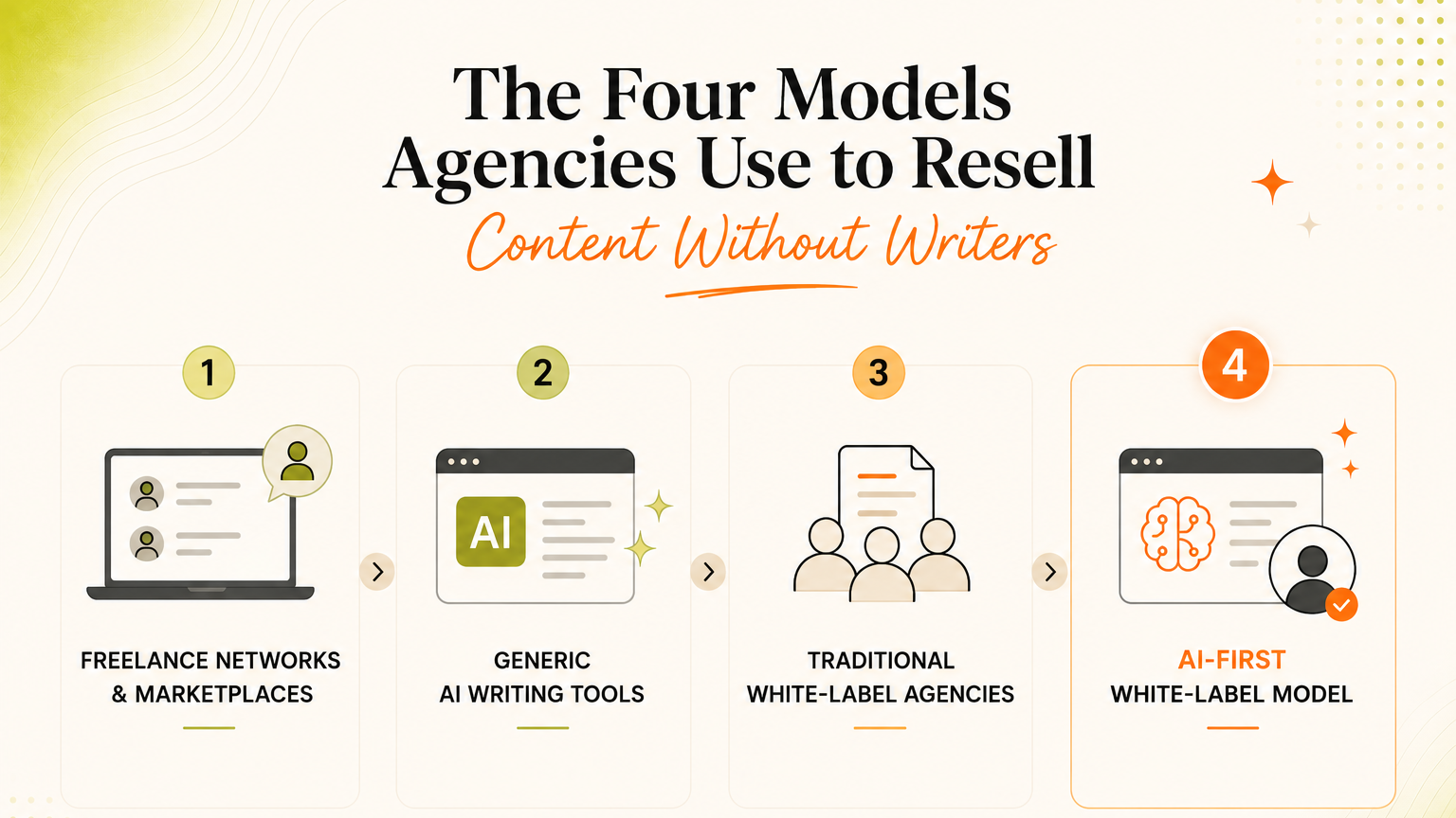 The Four Models Agencies Use to Resell Content Without Writers | How Agencies Resell Content Marketing Services Without Hiring Writers