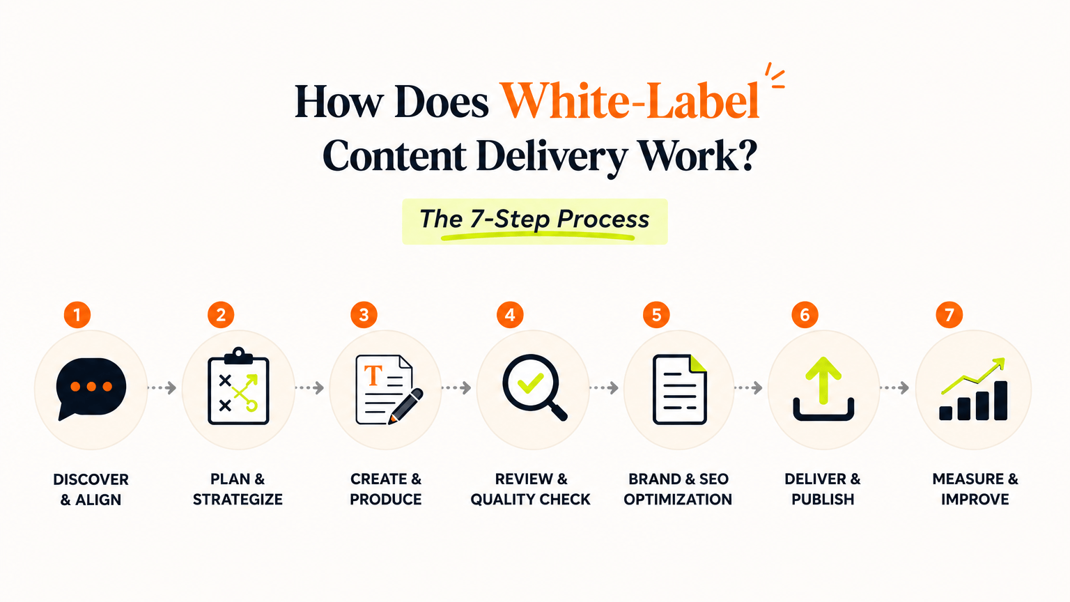 How Does White-Label Content Delivery Work? The 7-Step Process