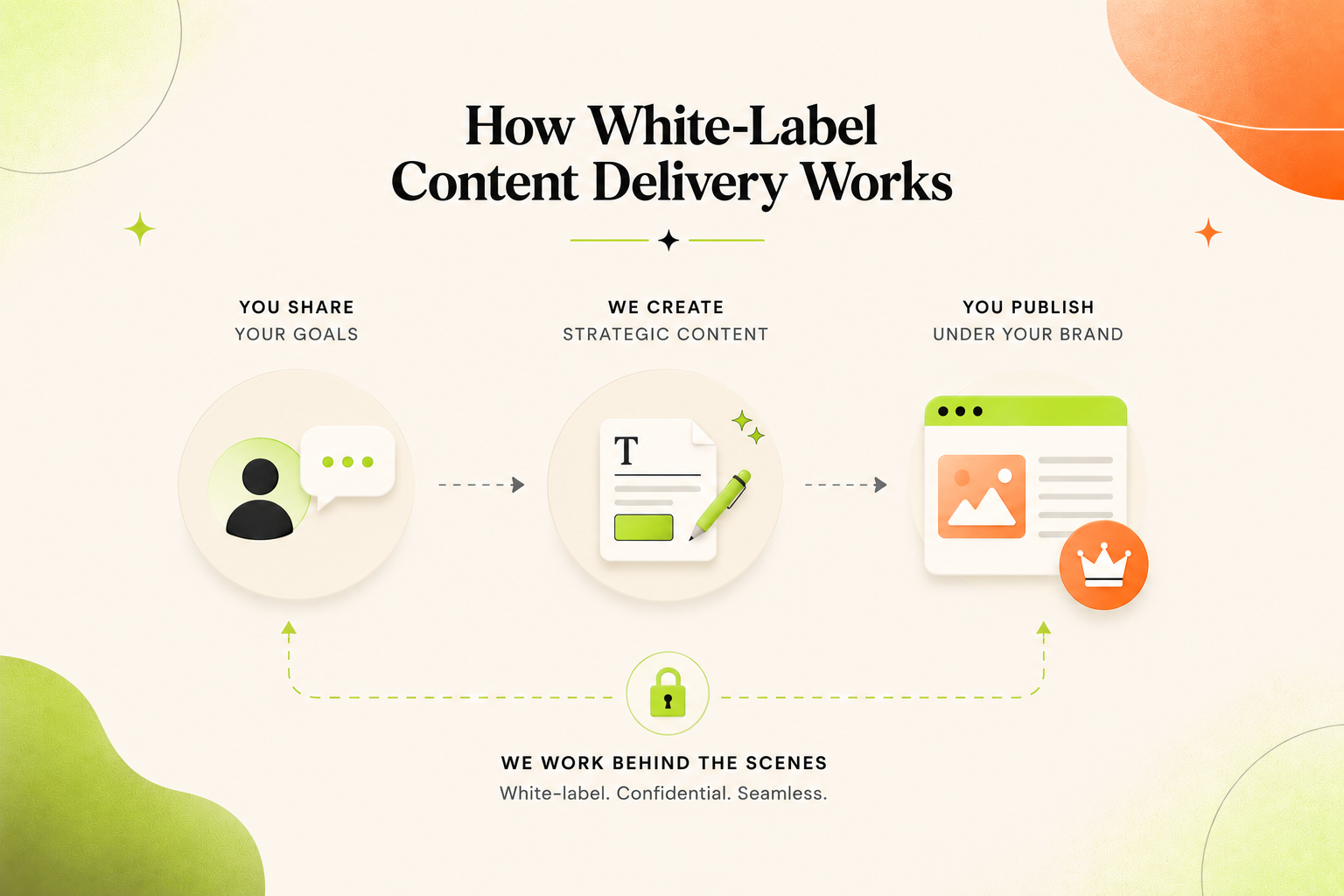How White-Label Content Delivery Works (Process Explained)