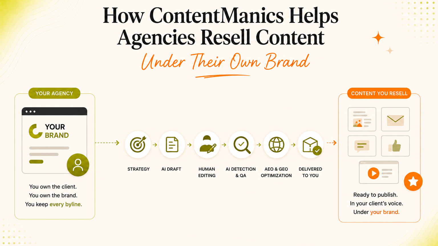 How ContentManics Helps Agencies Resell Content Under Their Own Brand